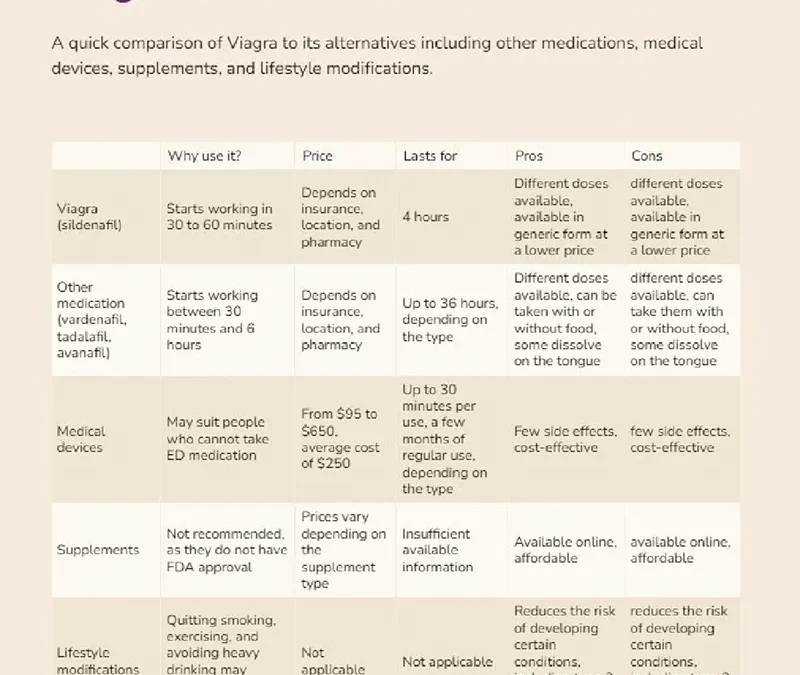 Viagra alternatives, natural remedies, and over-the-counter options